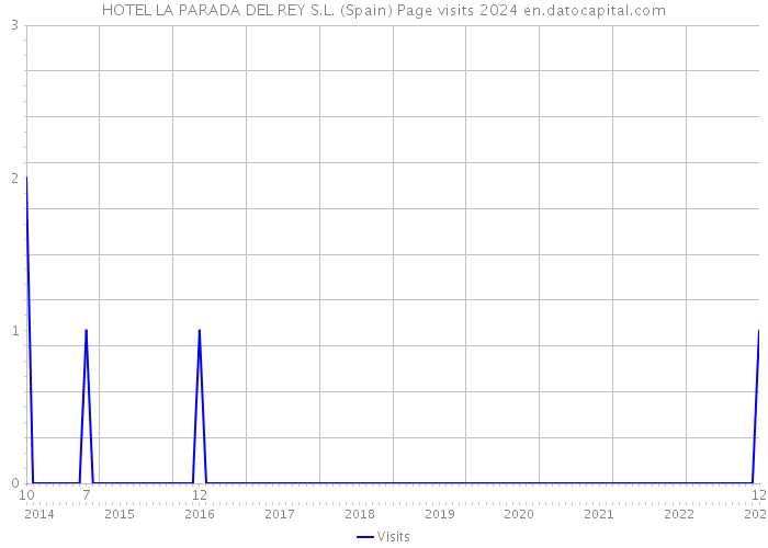HOTEL LA PARADA DEL REY S.L. (Spain) Page visits 2024 