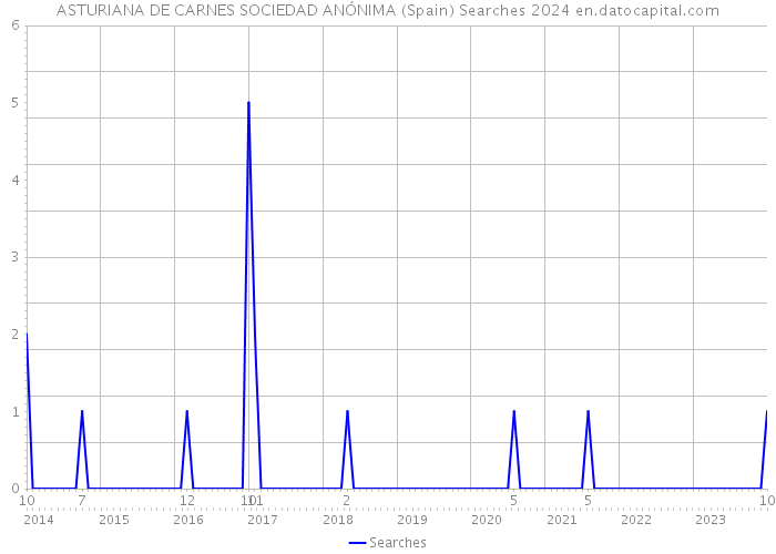ASTURIANA DE CARNES SOCIEDAD ANÓNIMA (Spain) Searches 2024 
