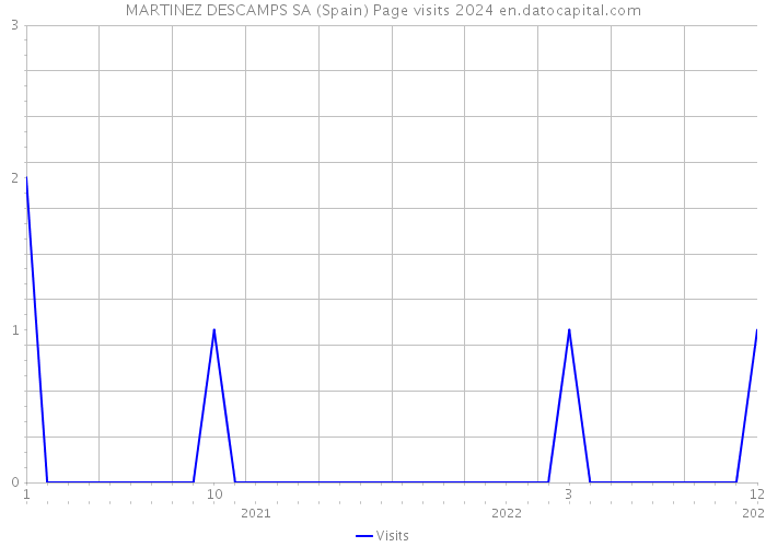 MARTINEZ DESCAMPS SA (Spain) Page visits 2024 