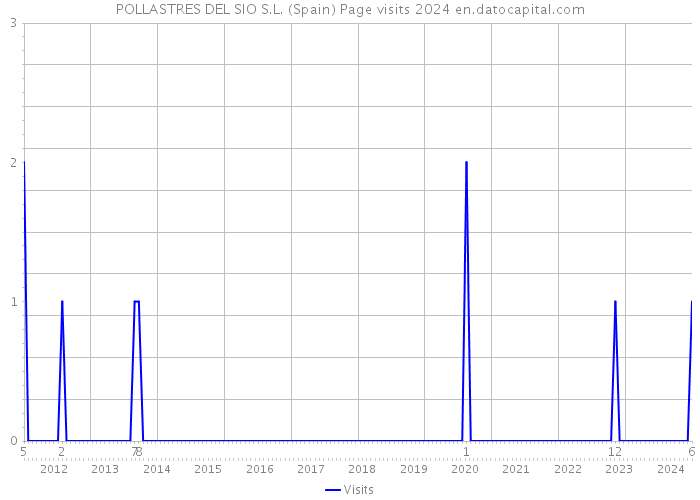 POLLASTRES DEL SIO S.L. (Spain) Page visits 2024 