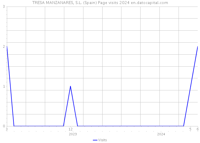 TRESA MANZANARES, S.L. (Spain) Page visits 2024 