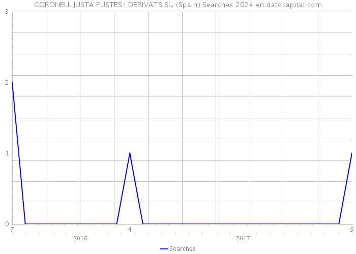 CORONELL JUSTA FUSTES I DERIVATS SL. (Spain) Searches 2024 