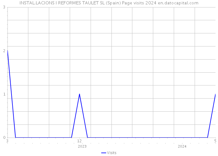 INSTAL.LACIONS I REFORMES TAULET SL (Spain) Page visits 2024 