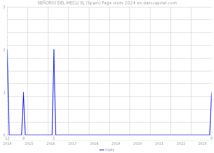 SEÑORIO DEL MECLI SL (Spain) Page visits 2024 