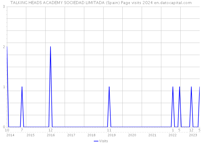 TALKING HEADS ACADEMY SOCIEDAD LIMITADA (Spain) Page visits 2024 