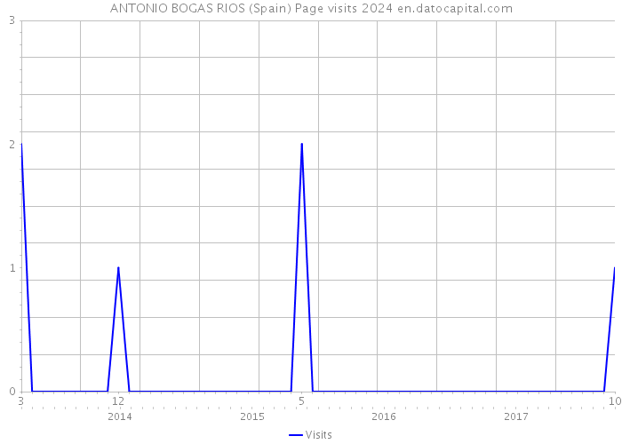 ANTONIO BOGAS RIOS (Spain) Page visits 2024 