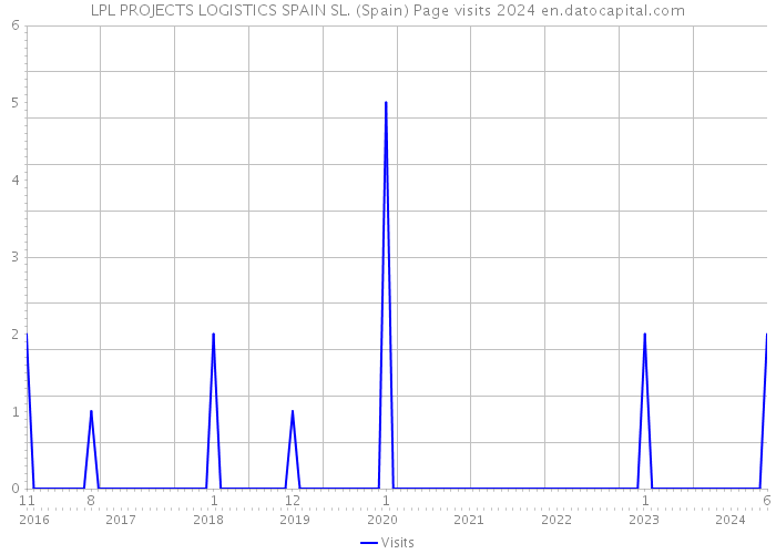 LPL PROJECTS LOGISTICS SPAIN SL. (Spain) Page visits 2024 