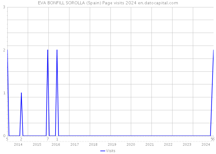 EVA BONFILL SOROLLA (Spain) Page visits 2024 