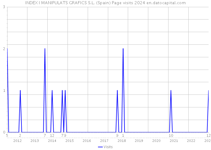 INDEX I MANIPULATS GRAFICS S.L. (Spain) Page visits 2024 