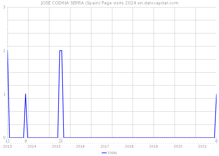 JOSE CODINA SERRA (Spain) Page visits 2024 