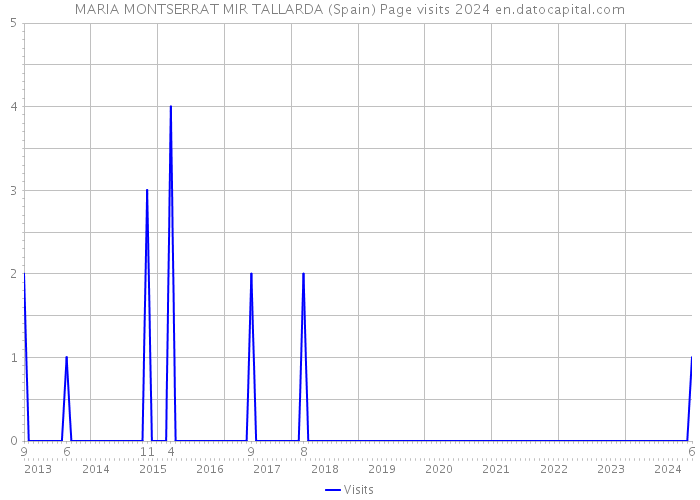 MARIA MONTSERRAT MIR TALLARDA (Spain) Page visits 2024 