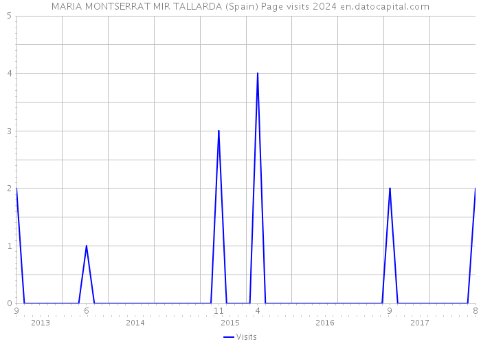 MARIA MONTSERRAT MIR TALLARDA (Spain) Page visits 2024 
