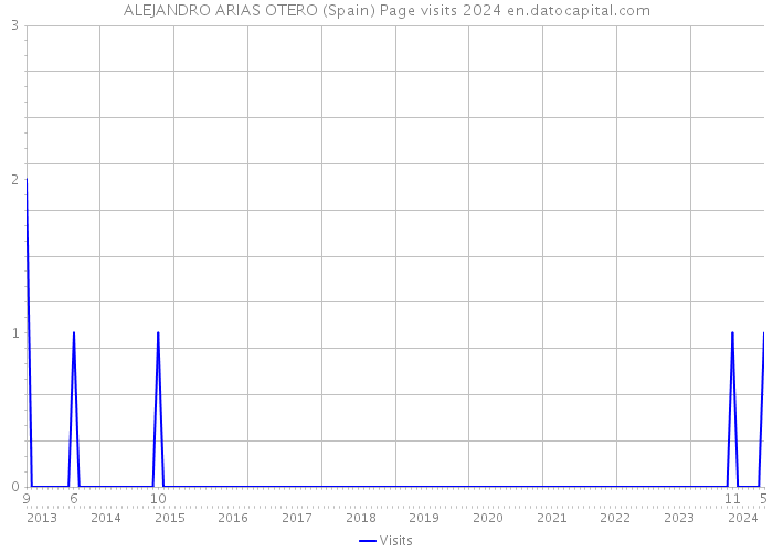 ALEJANDRO ARIAS OTERO (Spain) Page visits 2024 
