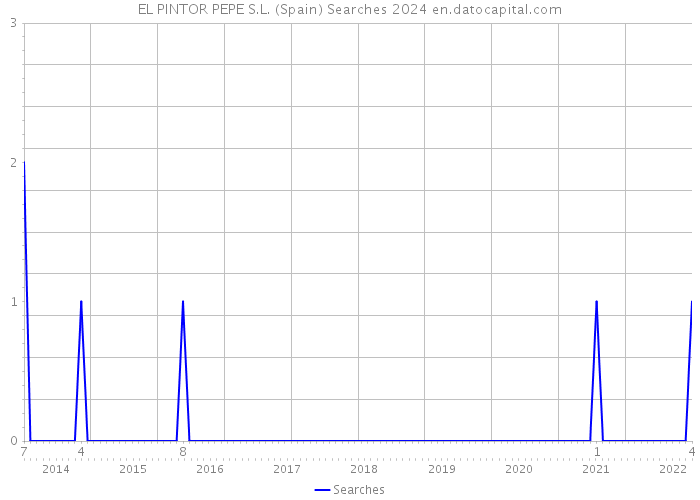 EL PINTOR PEPE S.L. (Spain) Searches 2024 