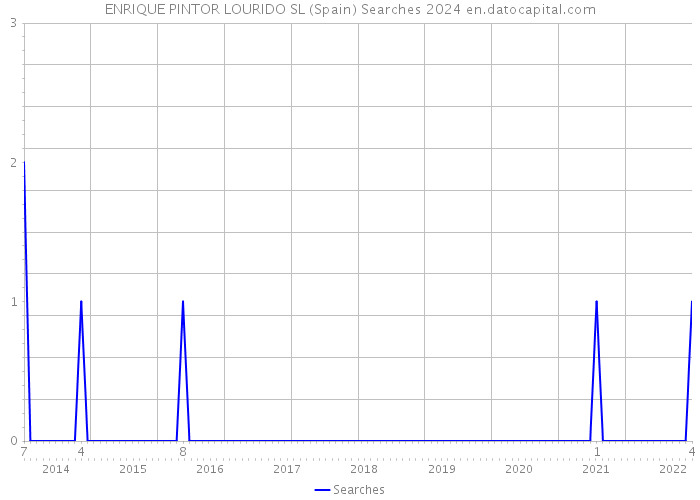 ENRIQUE PINTOR LOURIDO SL (Spain) Searches 2024 