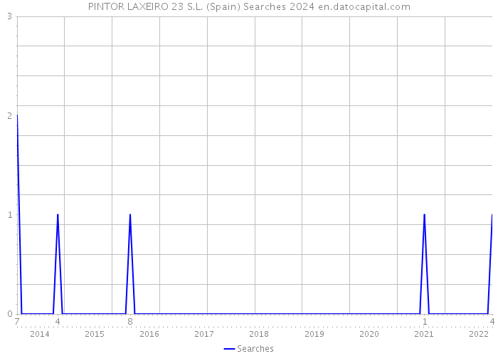 PINTOR LAXEIRO 23 S.L. (Spain) Searches 2024 