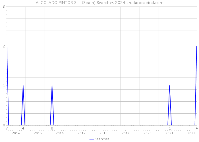 ALCOLADO PINTOR S.L. (Spain) Searches 2024 