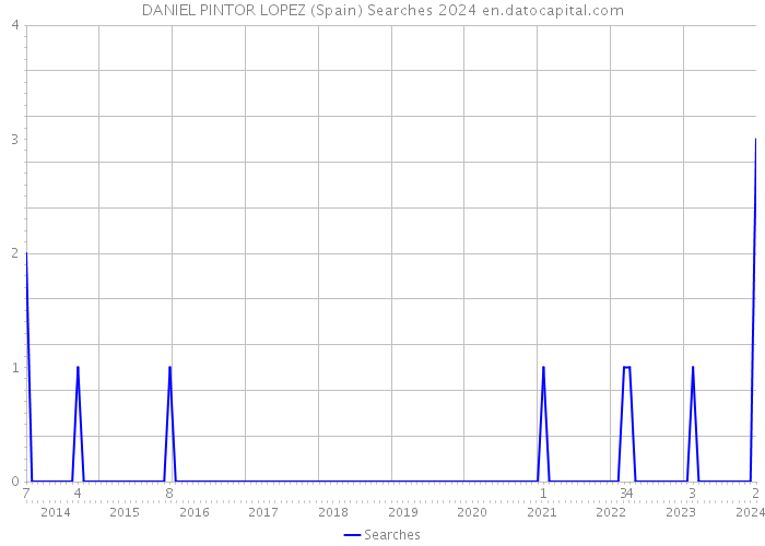 DANIEL PINTOR LOPEZ (Spain) Searches 2024 