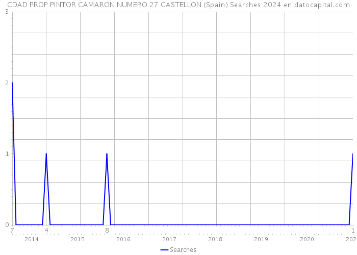 CDAD PROP PINTOR CAMARON NUMERO 27 CASTELLON (Spain) Searches 2024 