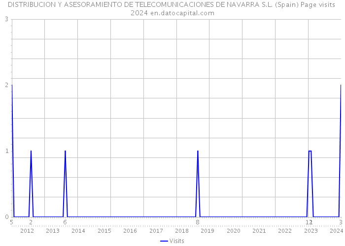 DISTRIBUCION Y ASESORAMIENTO DE TELECOMUNICACIONES DE NAVARRA S.L. (Spain) Page visits 2024 