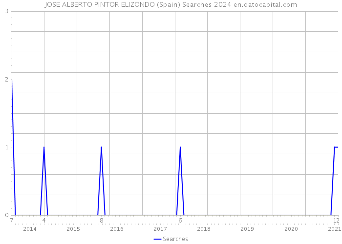 JOSE ALBERTO PINTOR ELIZONDO (Spain) Searches 2024 