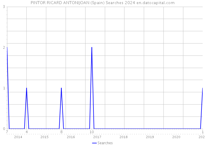 PINTOR RICARD ANTONIJOAN (Spain) Searches 2024 