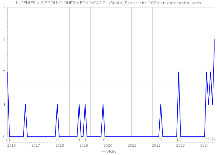 INGENIERIA DE SOLUCIONES MECANICAS SL (Spain) Page visits 2024 