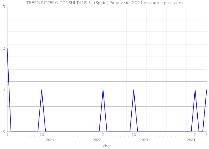 TRESPUNTZERO CONSULTANS SL (Spain) Page visits 2024 