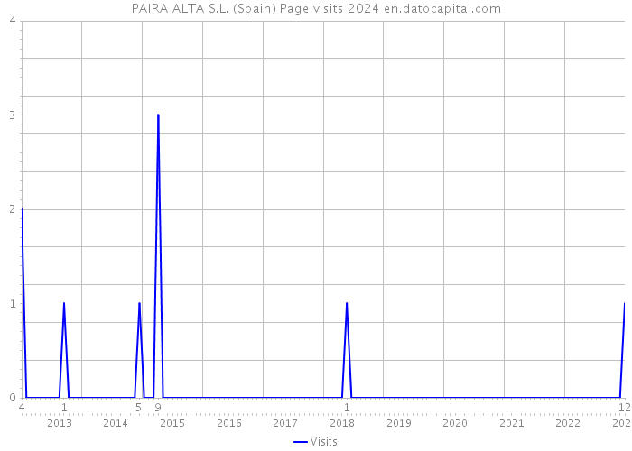 PAIRA ALTA S.L. (Spain) Page visits 2024 