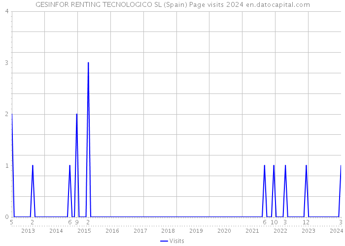 GESINFOR RENTING TECNOLOGICO SL (Spain) Page visits 2024 