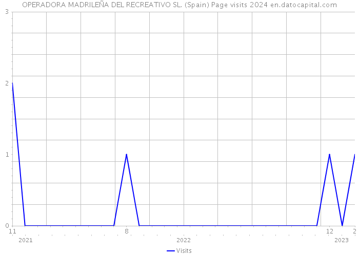 OPERADORA MADRILEÑA DEL RECREATIVO SL. (Spain) Page visits 2024 