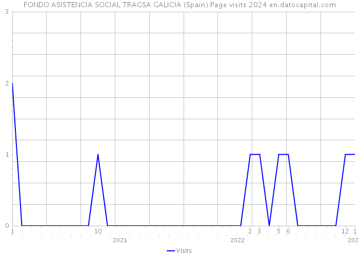 FONDO ASISTENCIA SOCIAL TRAGSA GALICIA (Spain) Page visits 2024 