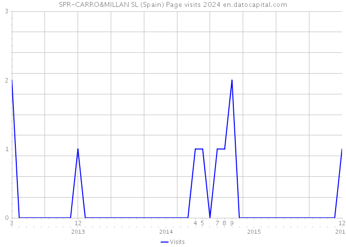 SPR-CARRO&MILLAN SL (Spain) Page visits 2024 