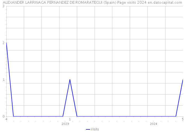 ALEXANDER LARRINAGA FERNANDEZ DE ROMARATEGUI (Spain) Page visits 2024 