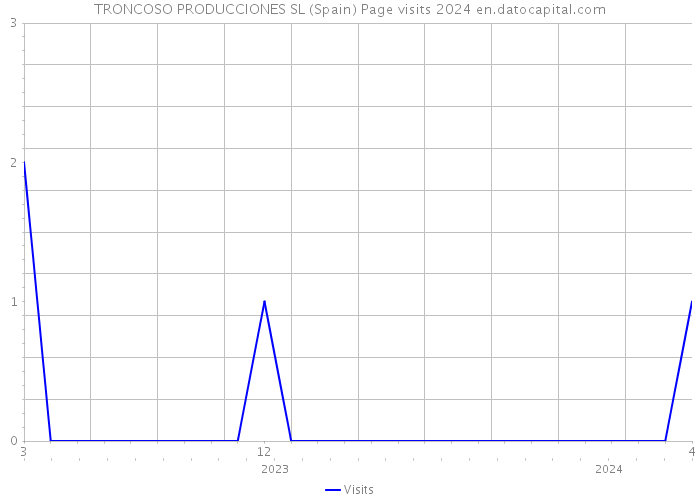 TRONCOSO PRODUCCIONES SL (Spain) Page visits 2024 