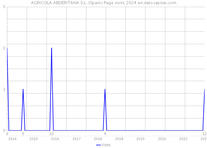 AGRICOLA ABDERITANA S.L. (Spain) Page visits 2024 