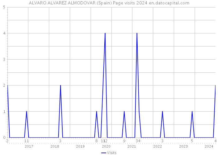 ALVARO ALVAREZ ALMODOVAR (Spain) Page visits 2024 