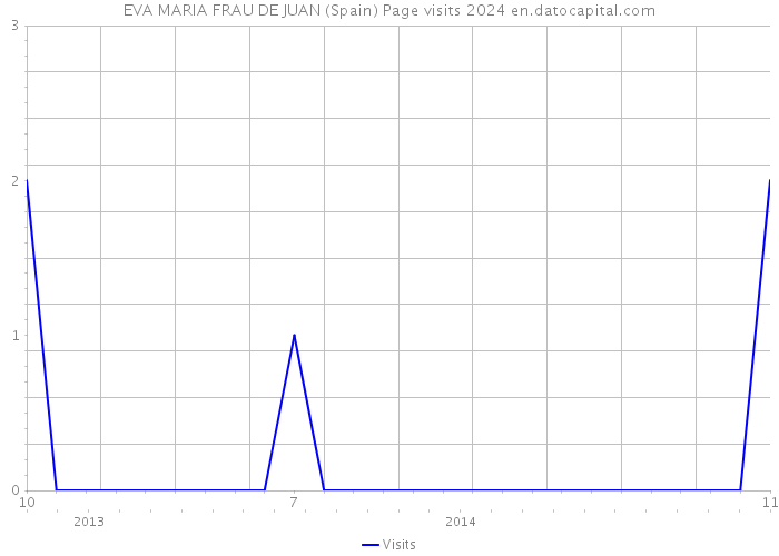 EVA MARIA FRAU DE JUAN (Spain) Page visits 2024 
