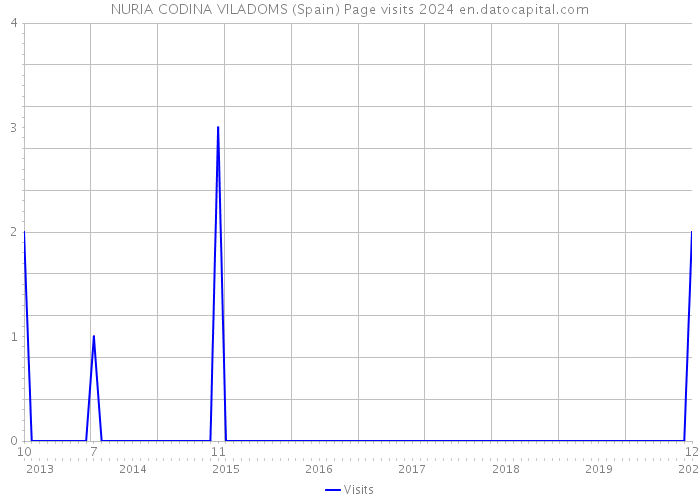 NURIA CODINA VILADOMS (Spain) Page visits 2024 