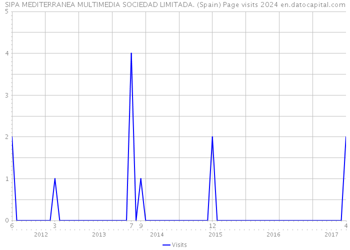 SIPA MEDITERRANEA MULTIMEDIA SOCIEDAD LIMITADA. (Spain) Page visits 2024 