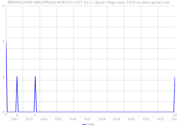 REPARACIONS INDUSTRIALS MORAGO 2007 S.L.U. (Spain) Page visits 2024 