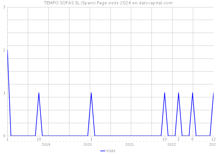 TEMPO SOFAS SL (Spain) Page visits 2024 