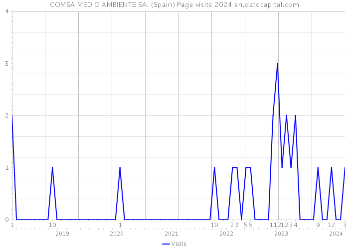 COMSA MEDIO AMBIENTE SA. (Spain) Page visits 2024 