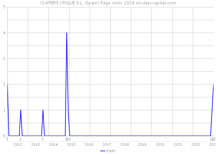 CLAPERS I PIQUE S.L. (Spain) Page visits 2024 