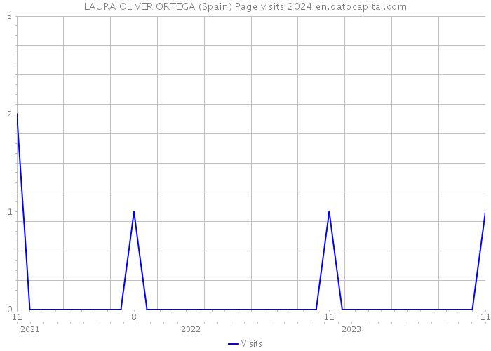 LAURA OLIVER ORTEGA (Spain) Page visits 2024 