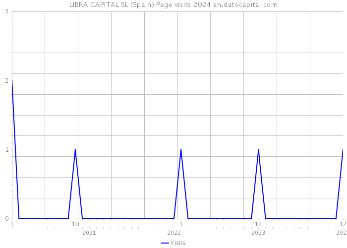 LIBRA CAPITAL SL (Spain) Page visits 2024 