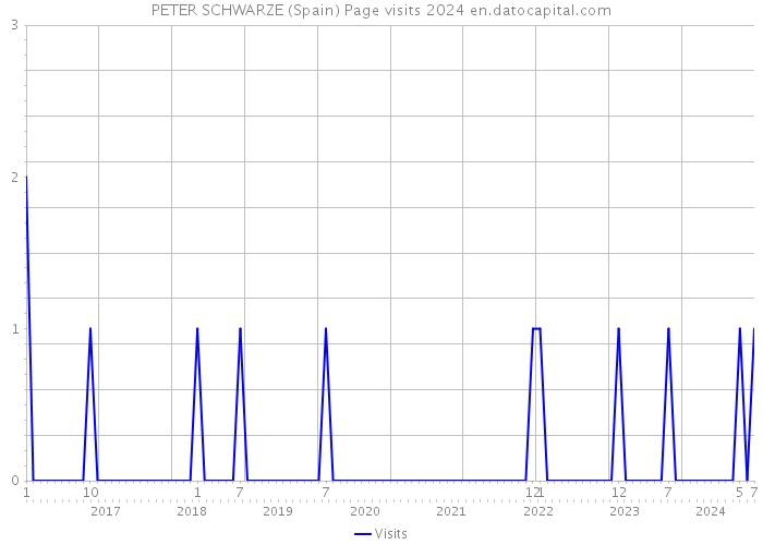 PETER SCHWARZE (Spain) Page visits 2024 