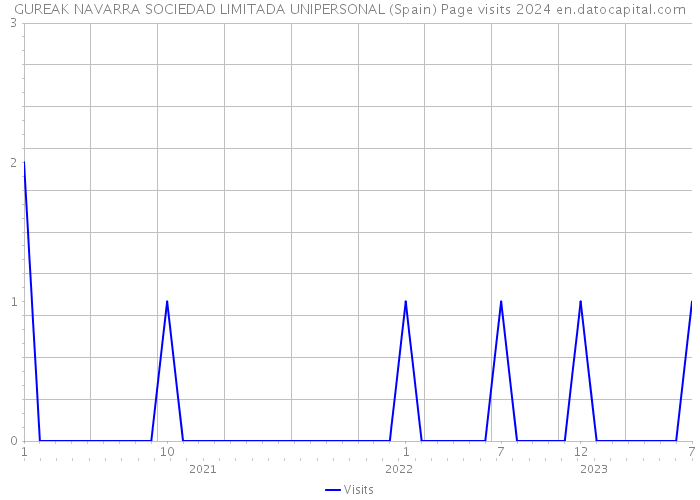 GUREAK NAVARRA SOCIEDAD LIMITADA UNIPERSONAL (Spain) Page visits 2024 