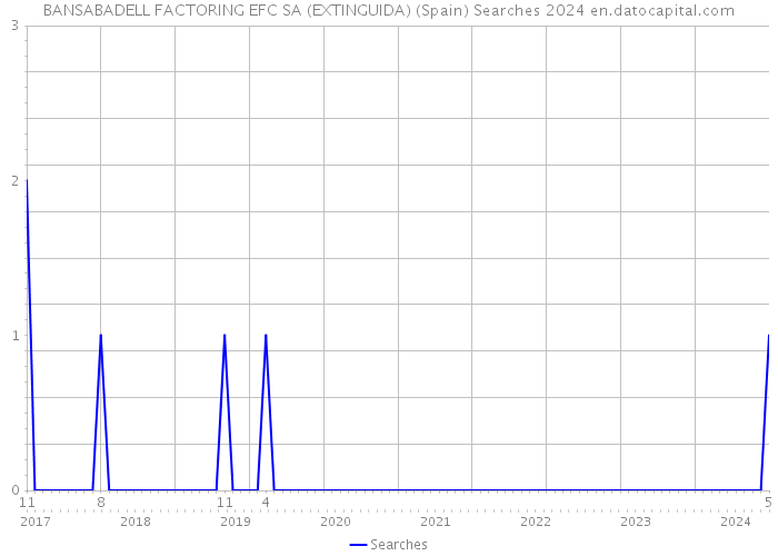 BANSABADELL FACTORING EFC SA (EXTINGUIDA) (Spain) Searches 2024 