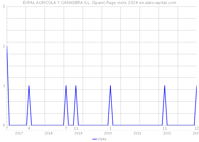 EXPAL AGRICOLA Y GANADERA S.L. (Spain) Page visits 2024 